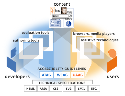  توضيح يبين المبادئ التوجيهية للمكونات المختلفة ، ووصف مفصل في https://www.w3.org/WAI/intro/components-desc.html#guide